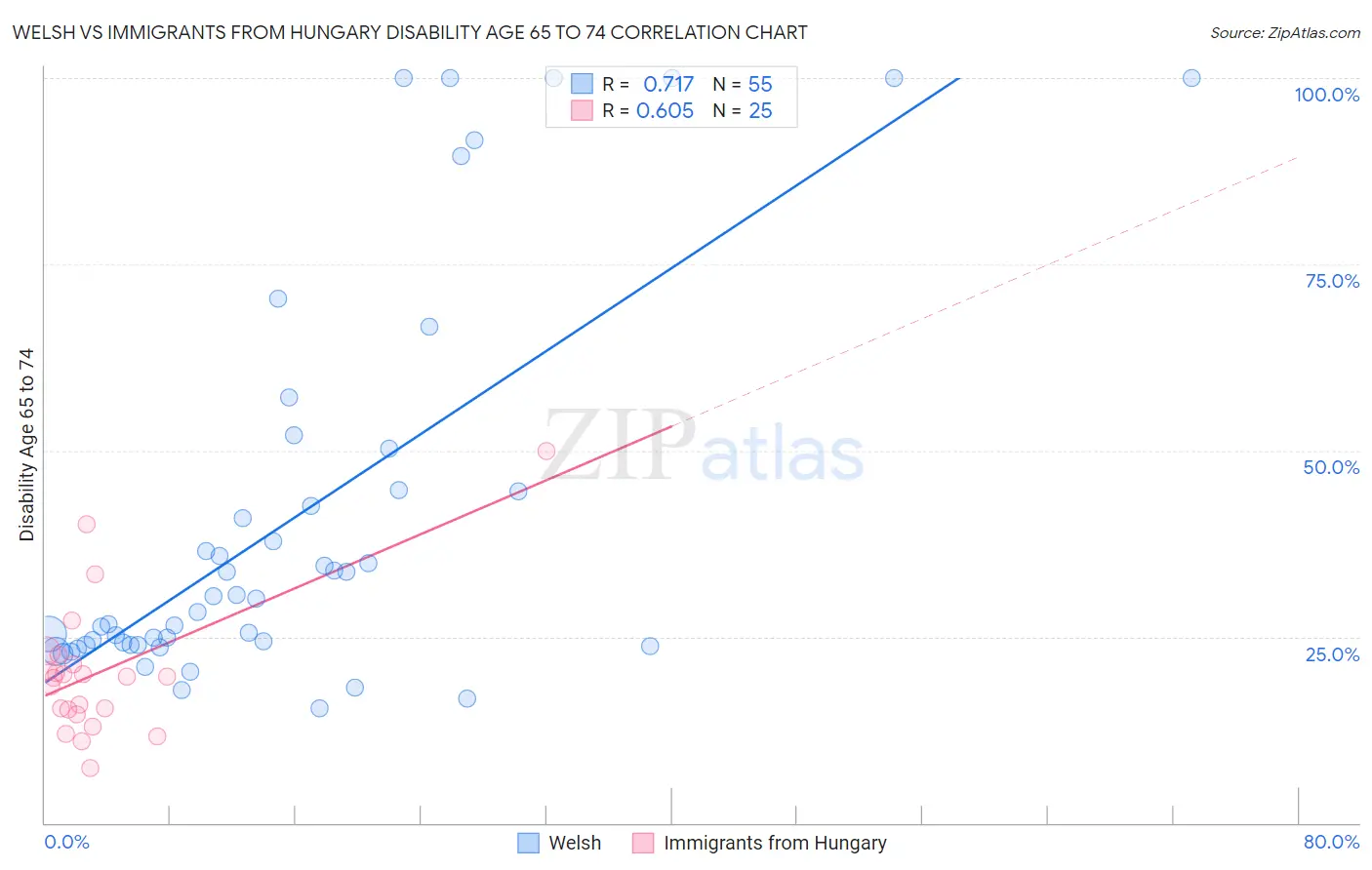 Welsh vs Immigrants from Hungary Disability Age 65 to 74