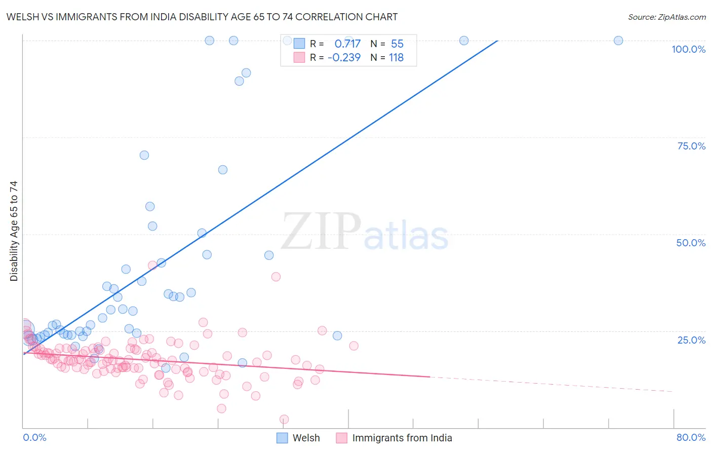 Welsh vs Immigrants from India Disability Age 65 to 74