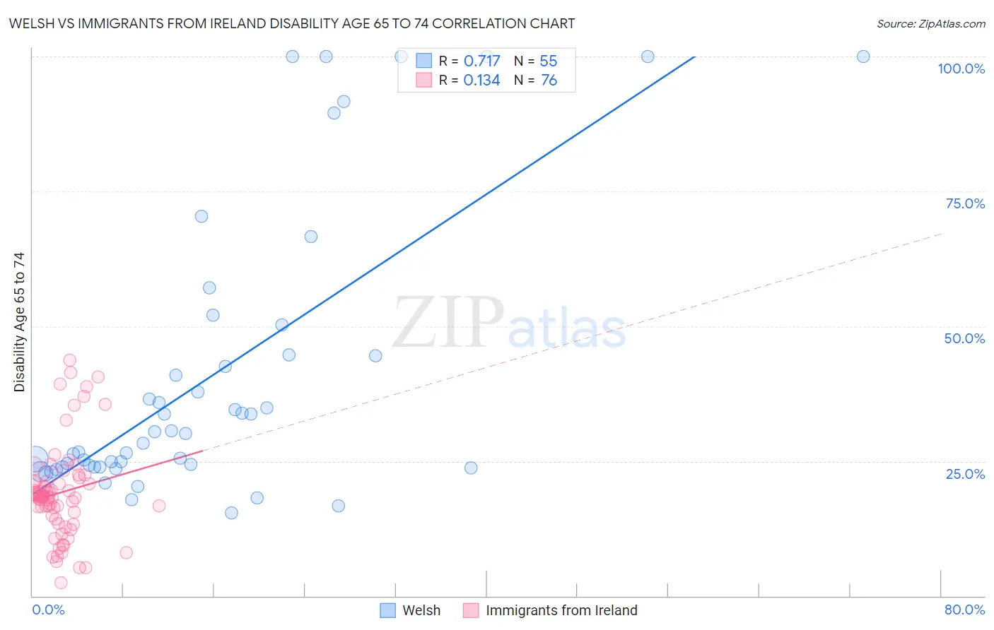 Welsh vs Immigrants from Ireland Disability Age 65 to 74