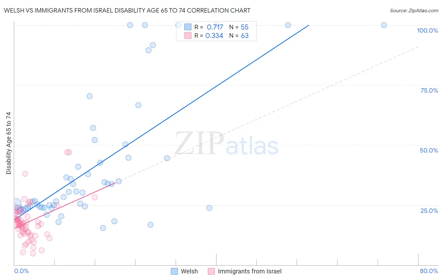 Welsh vs Immigrants from Israel Disability Age 65 to 74