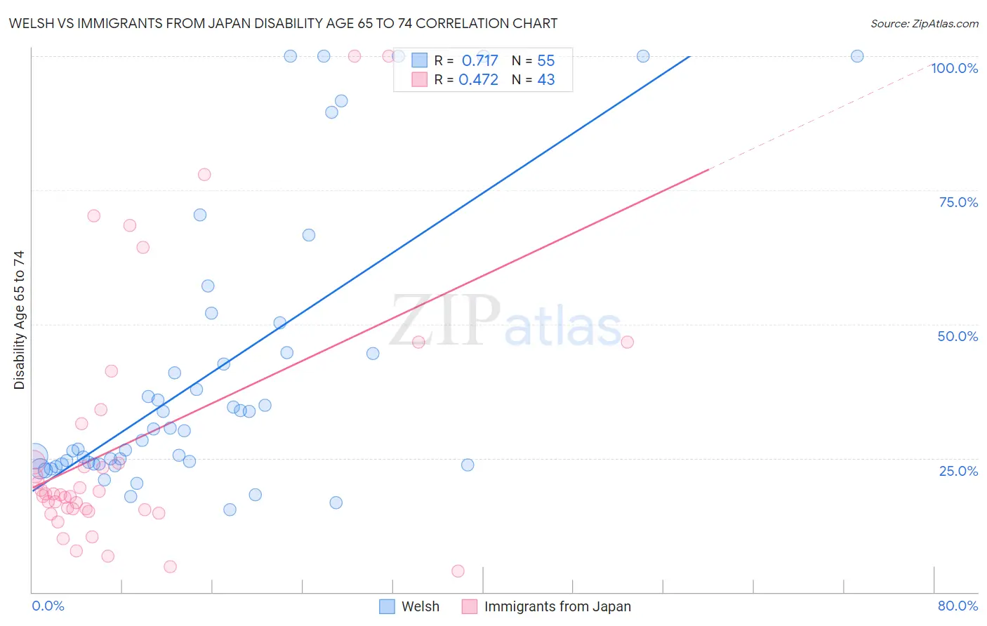 Welsh vs Immigrants from Japan Disability Age 65 to 74
