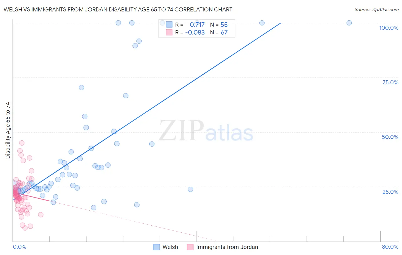 Welsh vs Immigrants from Jordan Disability Age 65 to 74
