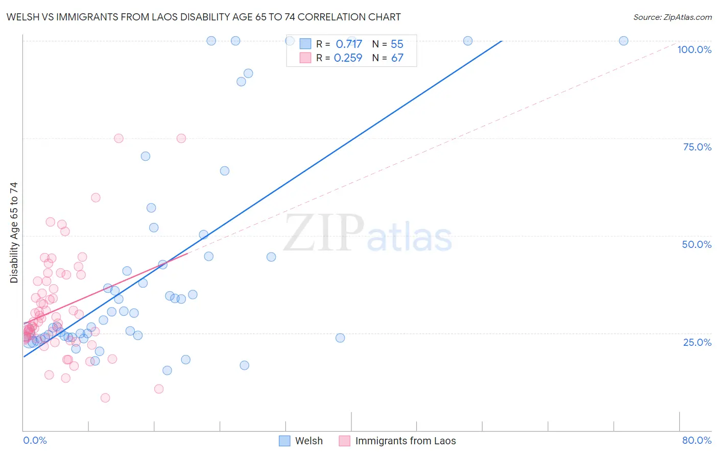 Welsh vs Immigrants from Laos Disability Age 65 to 74