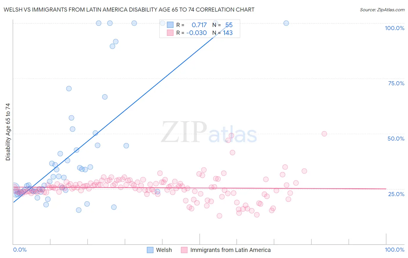 Welsh vs Immigrants from Latin America Disability Age 65 to 74
