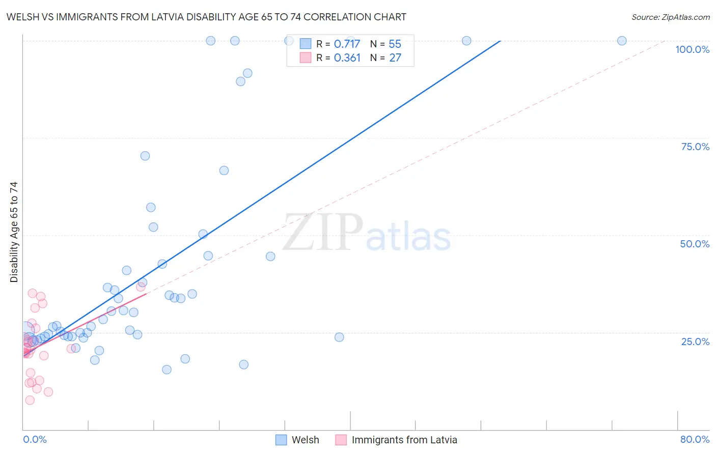 Welsh vs Immigrants from Latvia Disability Age 65 to 74