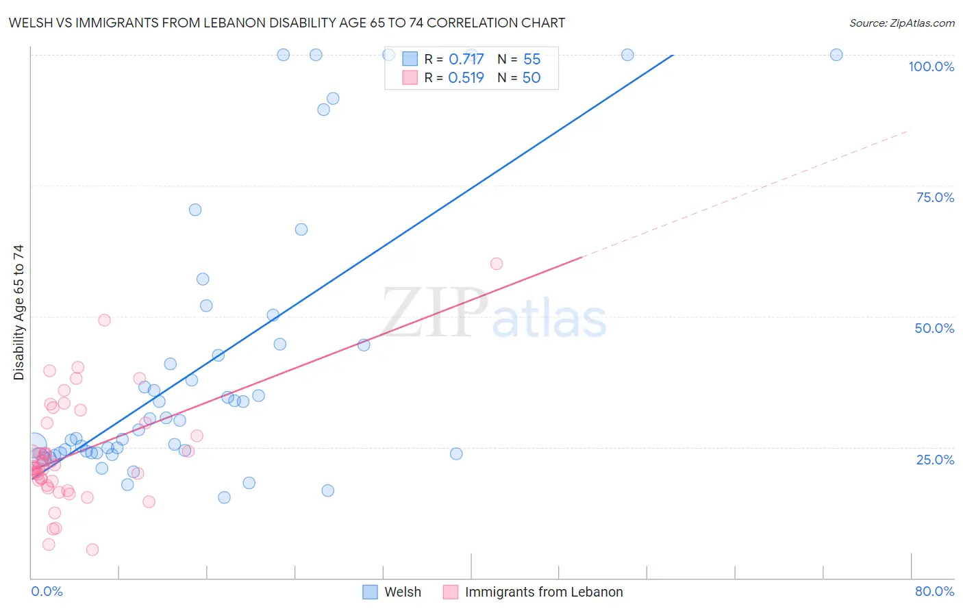 Welsh vs Immigrants from Lebanon Disability Age 65 to 74