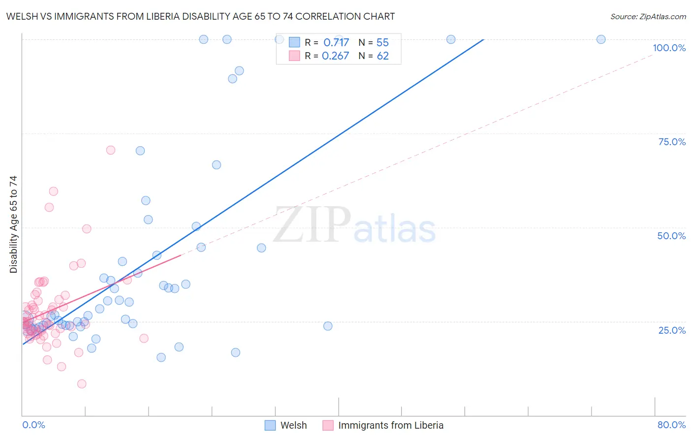 Welsh vs Immigrants from Liberia Disability Age 65 to 74