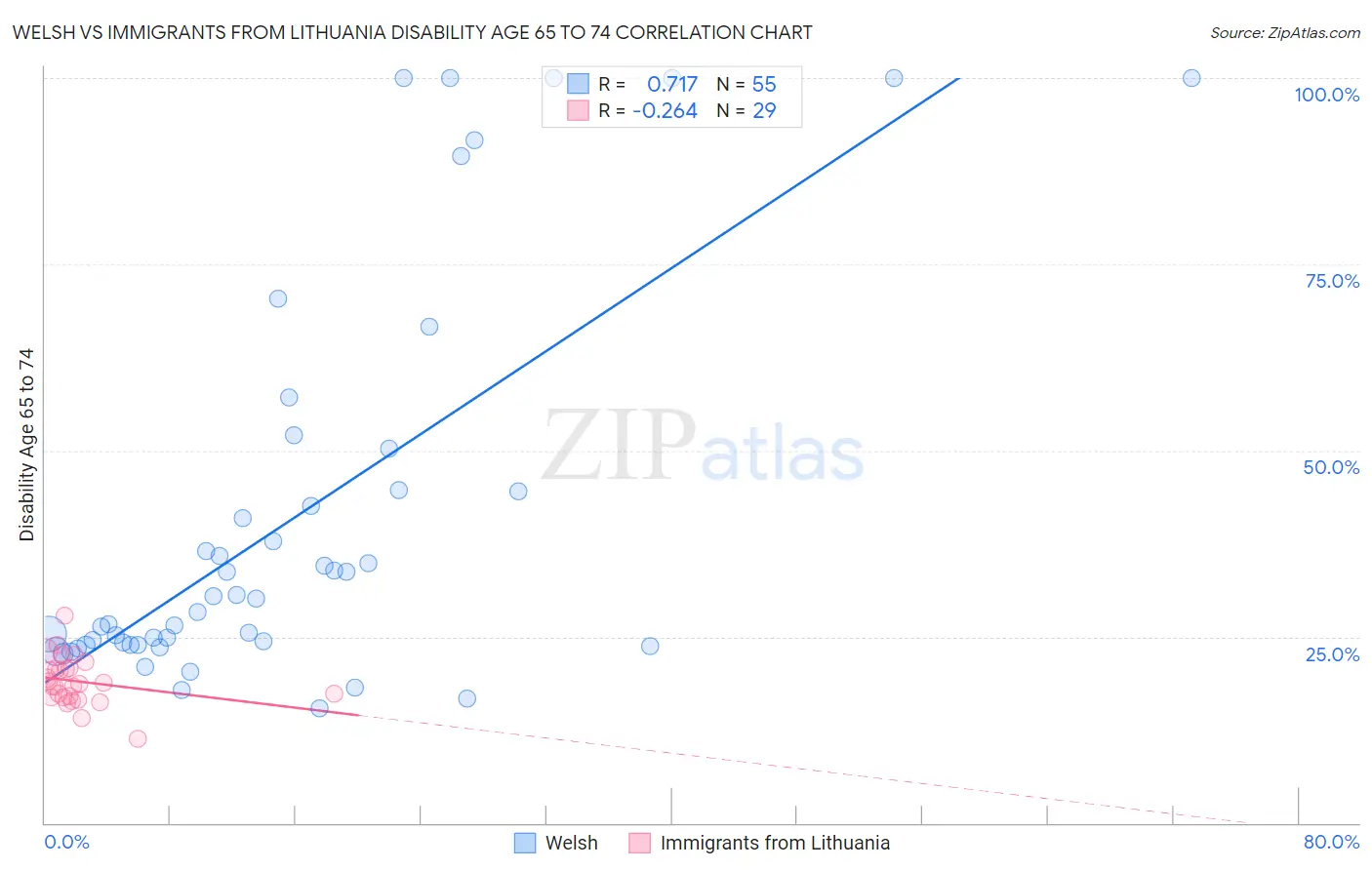 Welsh vs Immigrants from Lithuania Disability Age 65 to 74