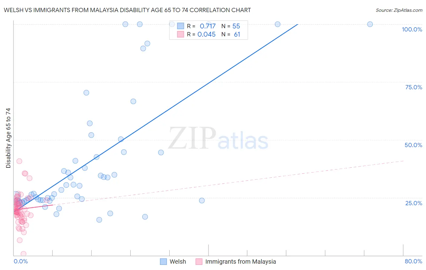 Welsh vs Immigrants from Malaysia Disability Age 65 to 74