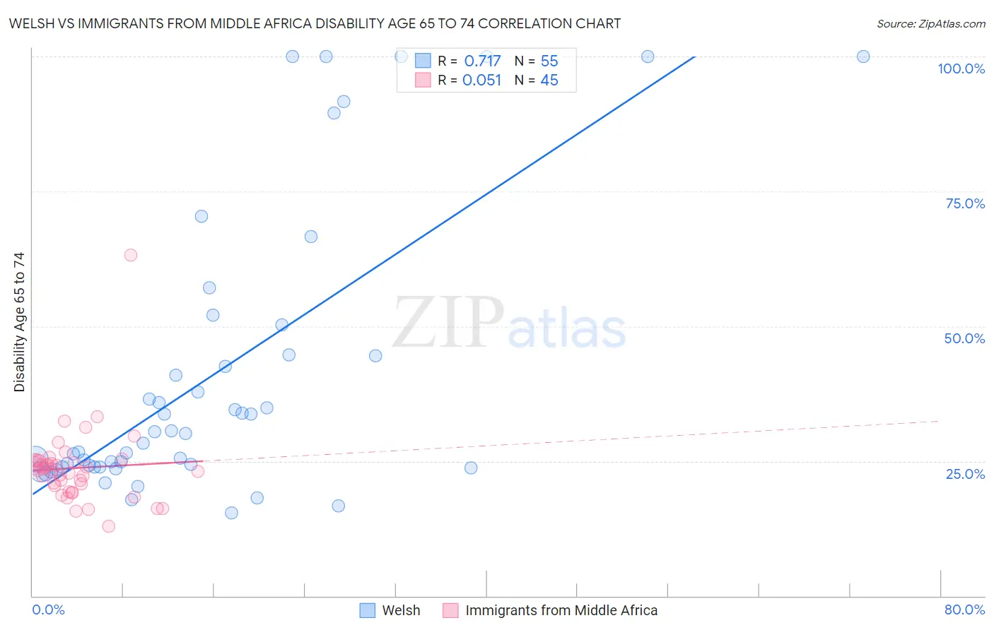 Welsh vs Immigrants from Middle Africa Disability Age 65 to 74