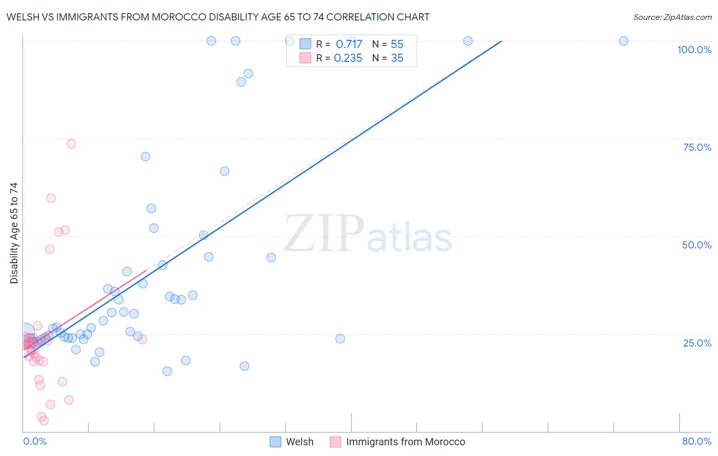 Welsh vs Immigrants from Morocco Disability Age 65 to 74
