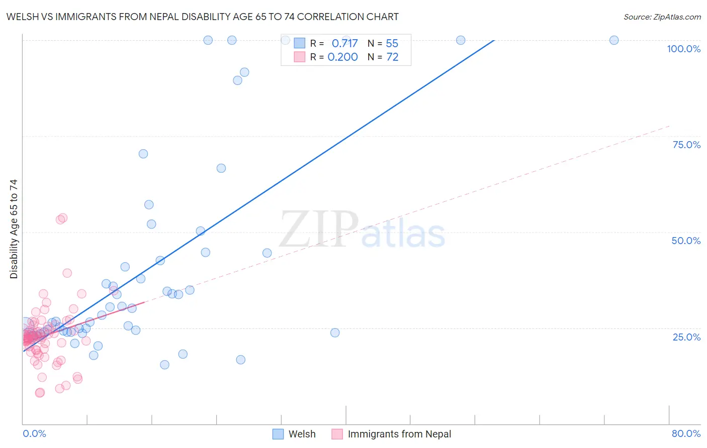 Welsh vs Immigrants from Nepal Disability Age 65 to 74