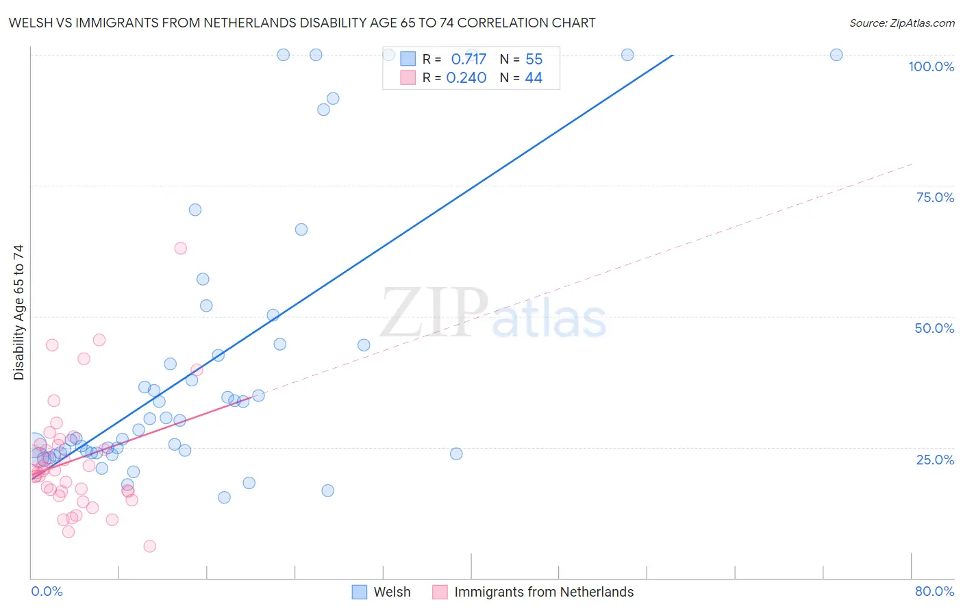 Welsh vs Immigrants from Netherlands Disability Age 65 to 74