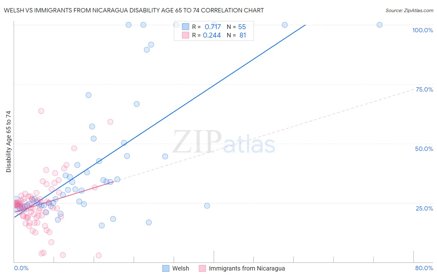 Welsh vs Immigrants from Nicaragua Disability Age 65 to 74