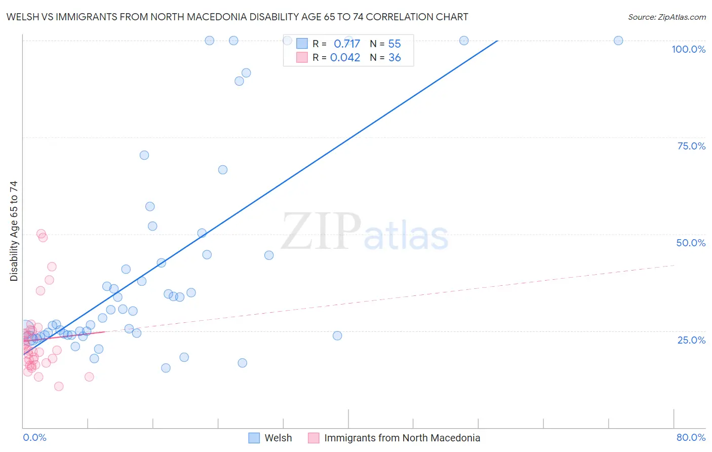 Welsh vs Immigrants from North Macedonia Disability Age 65 to 74