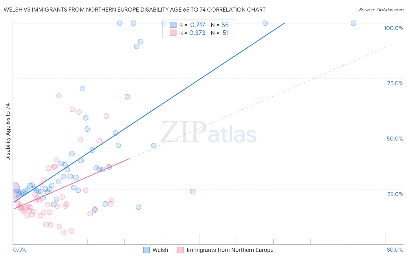 Welsh vs Immigrants from Northern Europe Disability Age 65 to 74