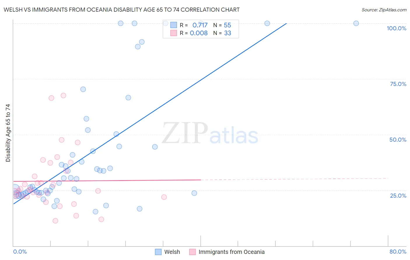 Welsh vs Immigrants from Oceania Disability Age 65 to 74