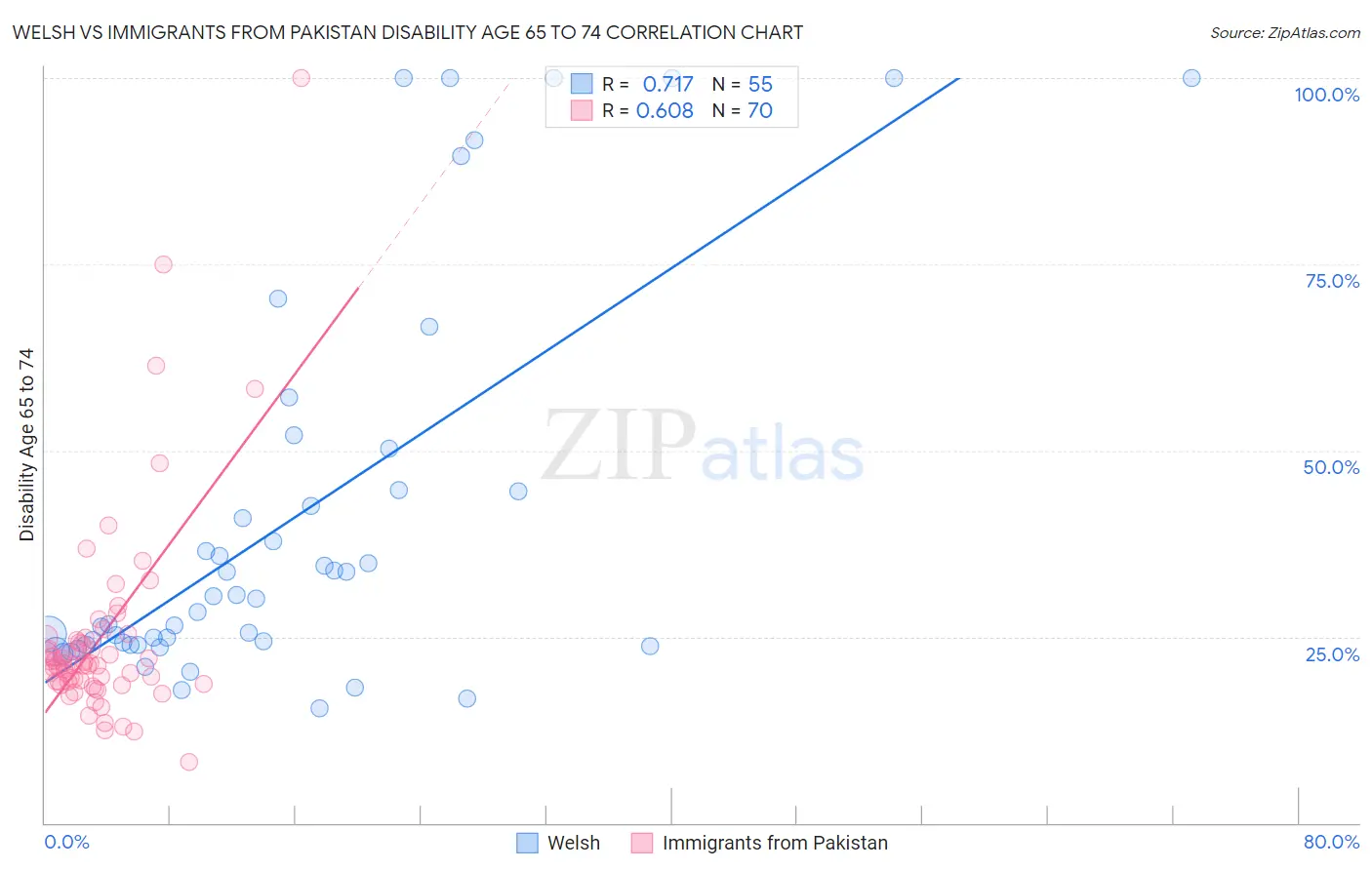 Welsh vs Immigrants from Pakistan Disability Age 65 to 74