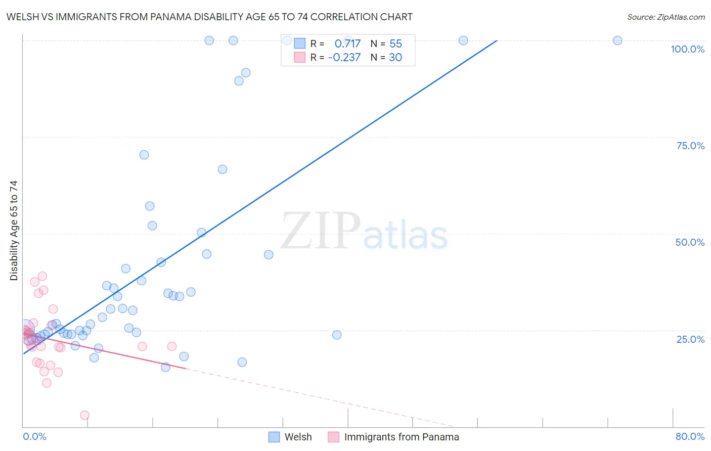Welsh vs Immigrants from Panama Disability Age 65 to 74