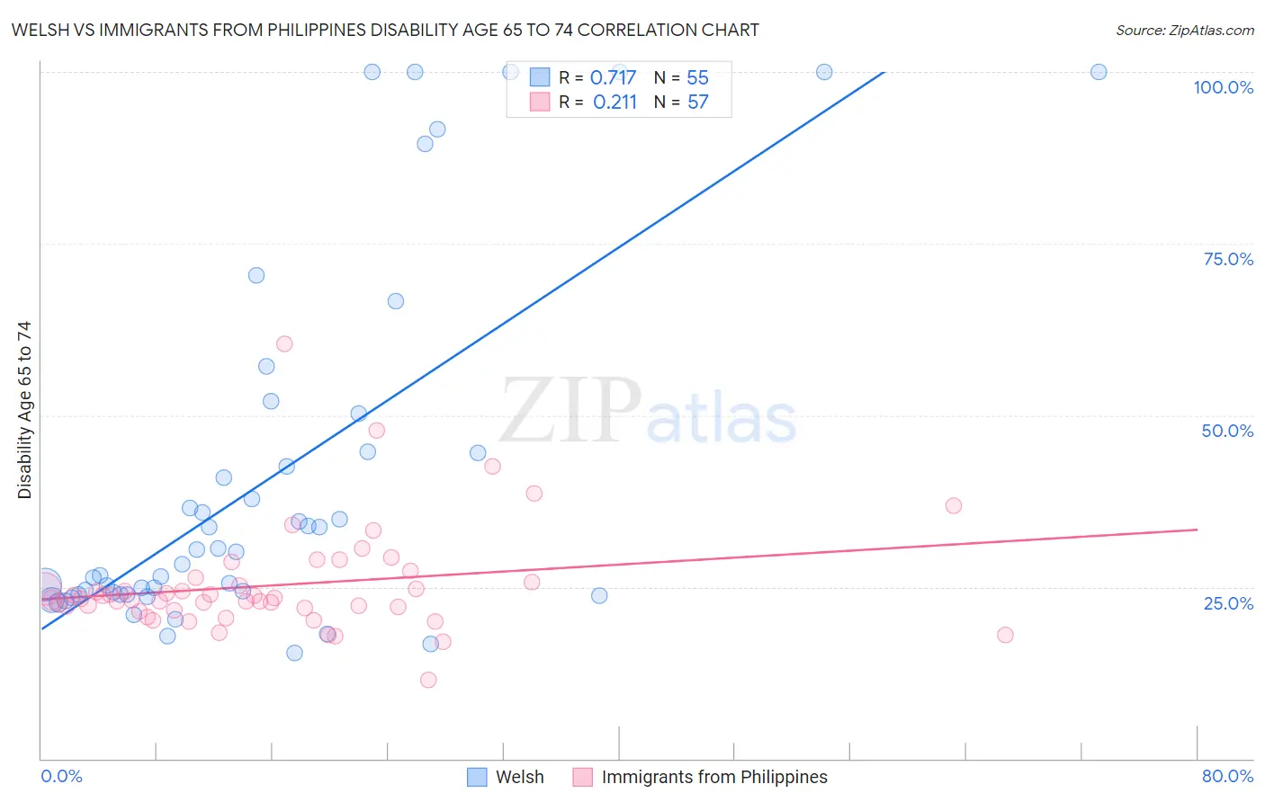 Welsh vs Immigrants from Philippines Disability Age 65 to 74