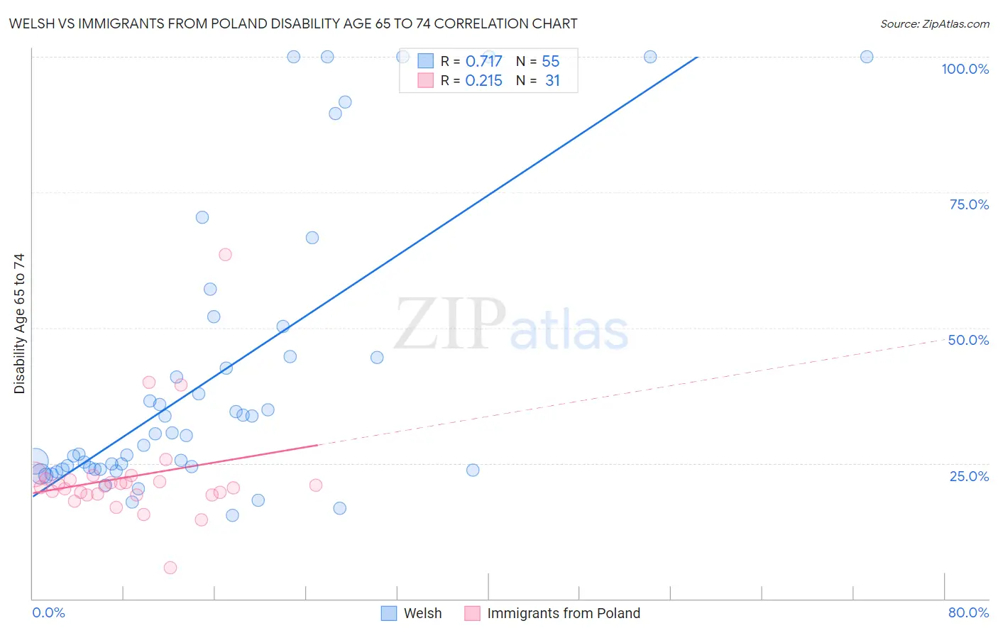 Welsh vs Immigrants from Poland Disability Age 65 to 74