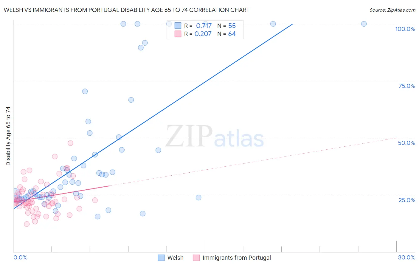 Welsh vs Immigrants from Portugal Disability Age 65 to 74