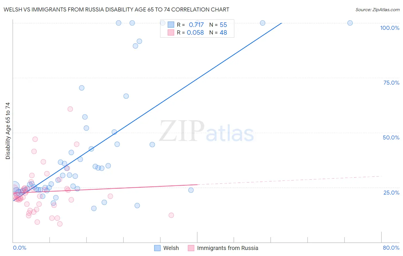 Welsh vs Immigrants from Russia Disability Age 65 to 74
