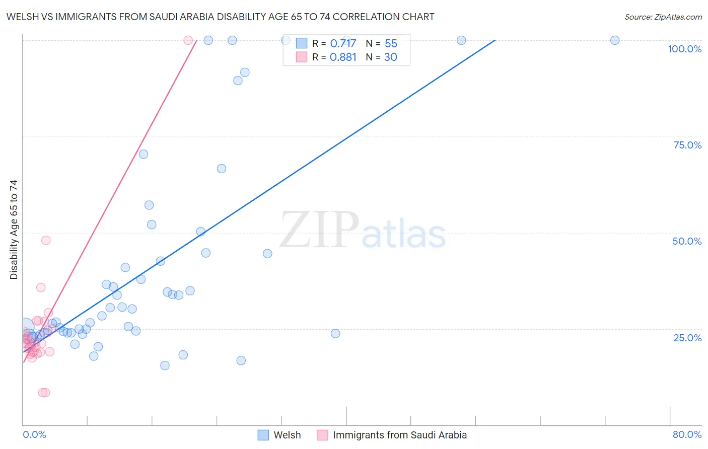 Welsh vs Immigrants from Saudi Arabia Disability Age 65 to 74