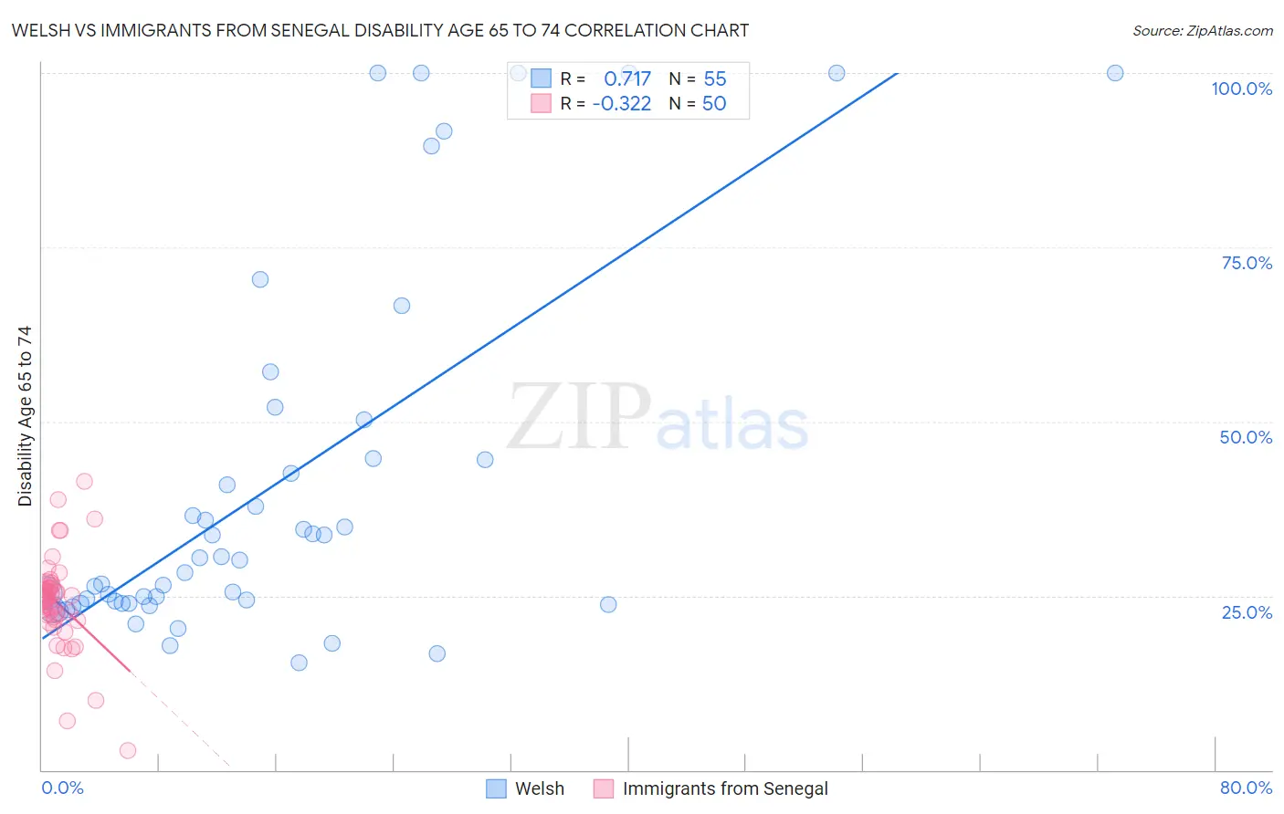 Welsh vs Immigrants from Senegal Disability Age 65 to 74
