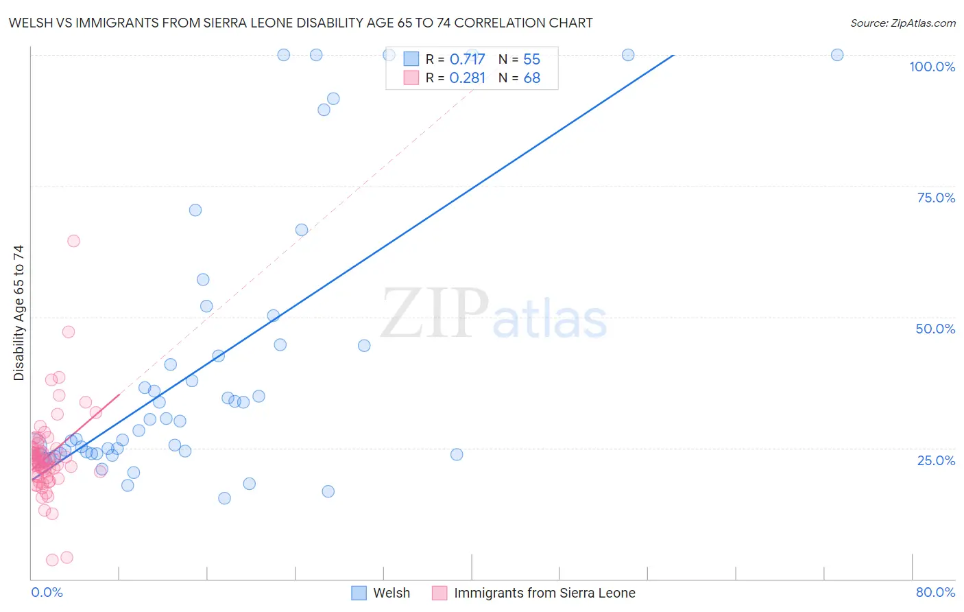 Welsh vs Immigrants from Sierra Leone Disability Age 65 to 74
