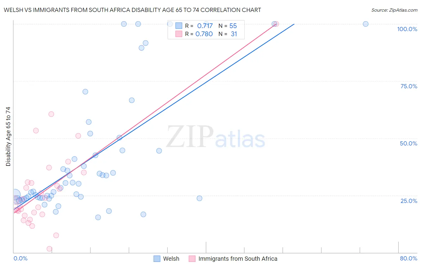 Welsh vs Immigrants from South Africa Disability Age 65 to 74