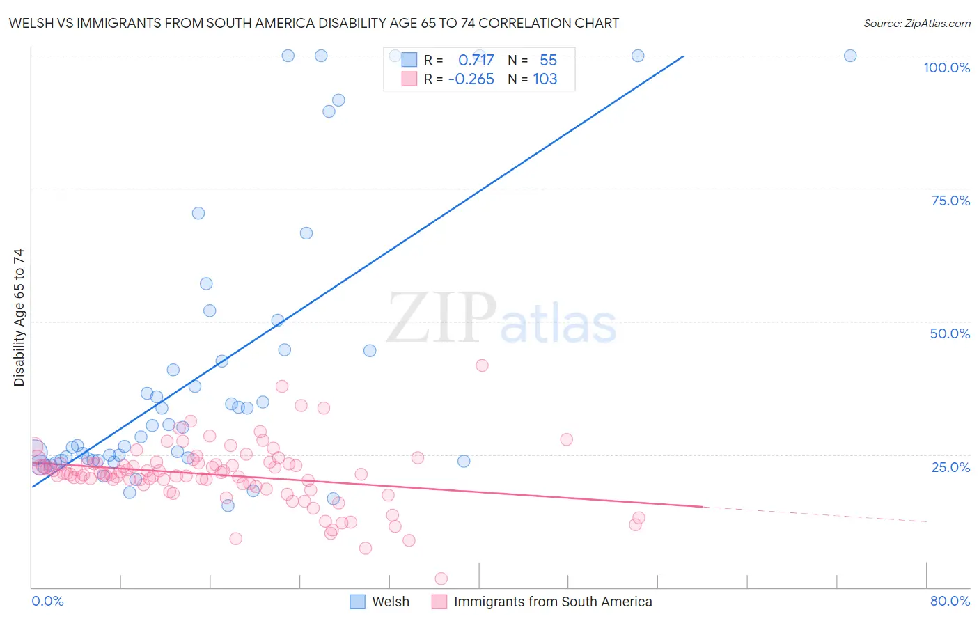 Welsh vs Immigrants from South America Disability Age 65 to 74