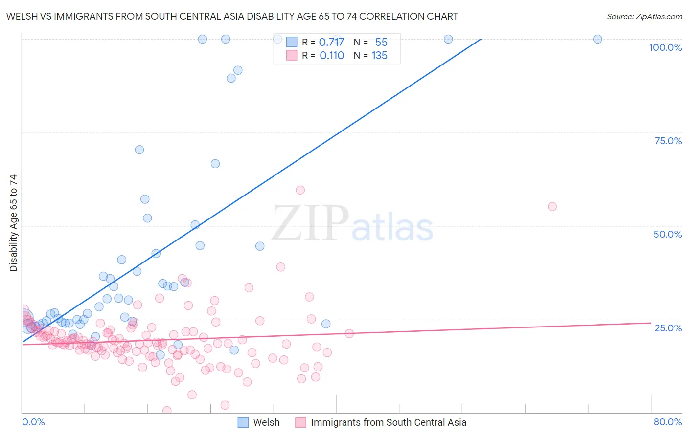 Welsh vs Immigrants from South Central Asia Disability Age 65 to 74