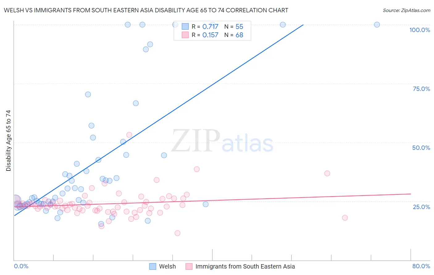 Welsh vs Immigrants from South Eastern Asia Disability Age 65 to 74