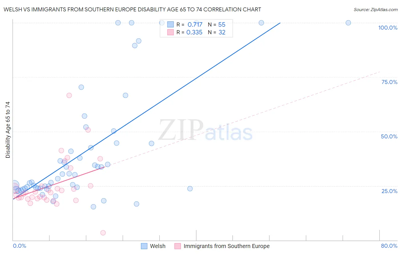 Welsh vs Immigrants from Southern Europe Disability Age 65 to 74