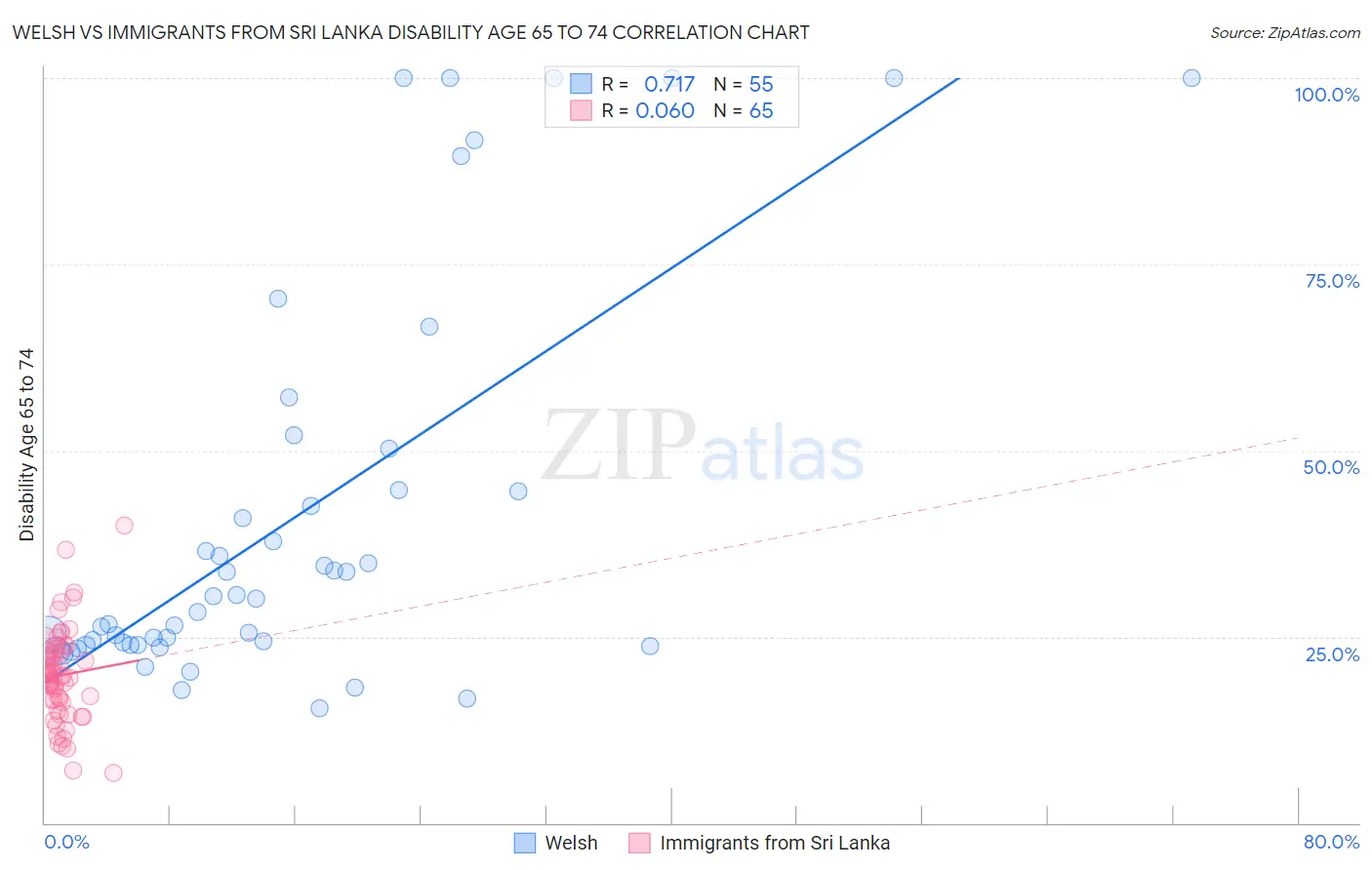 Welsh vs Immigrants from Sri Lanka Disability Age 65 to 74