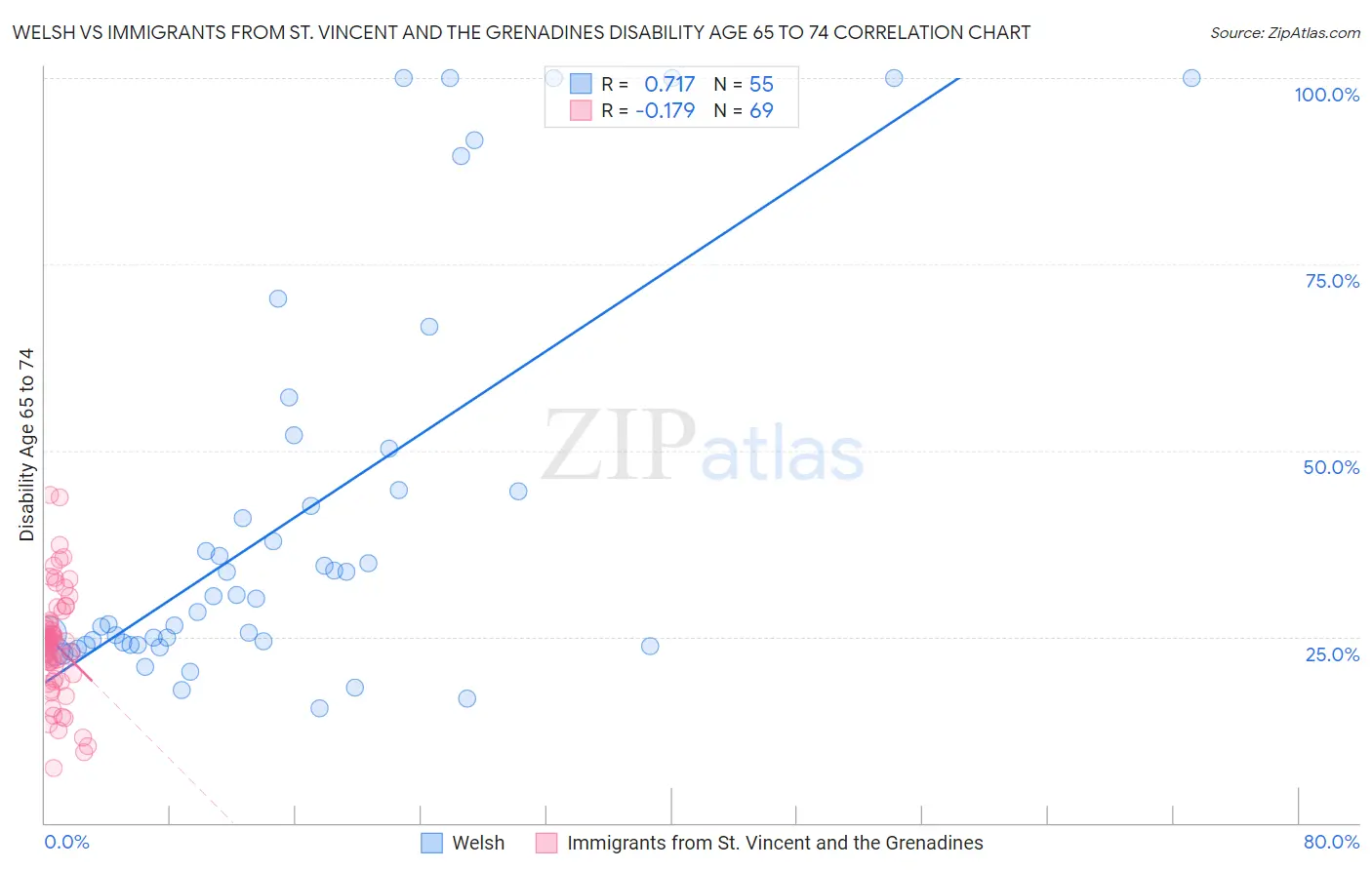 Welsh vs Immigrants from St. Vincent and the Grenadines Disability Age 65 to 74