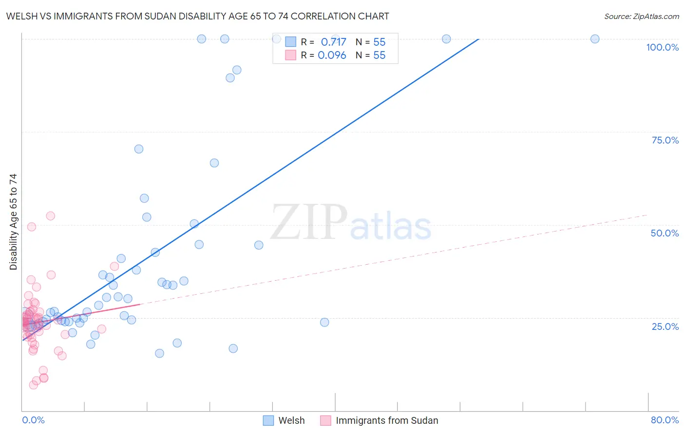 Welsh vs Immigrants from Sudan Disability Age 65 to 74