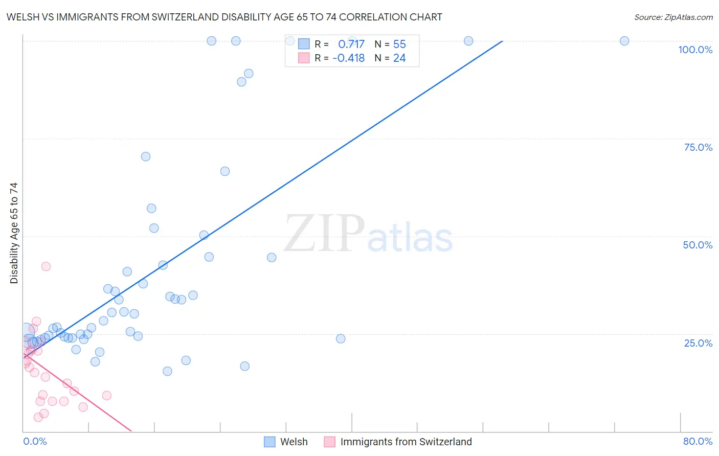 Welsh vs Immigrants from Switzerland Disability Age 65 to 74