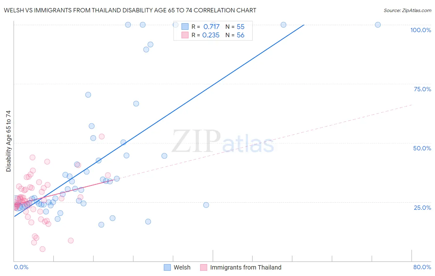 Welsh vs Immigrants from Thailand Disability Age 65 to 74