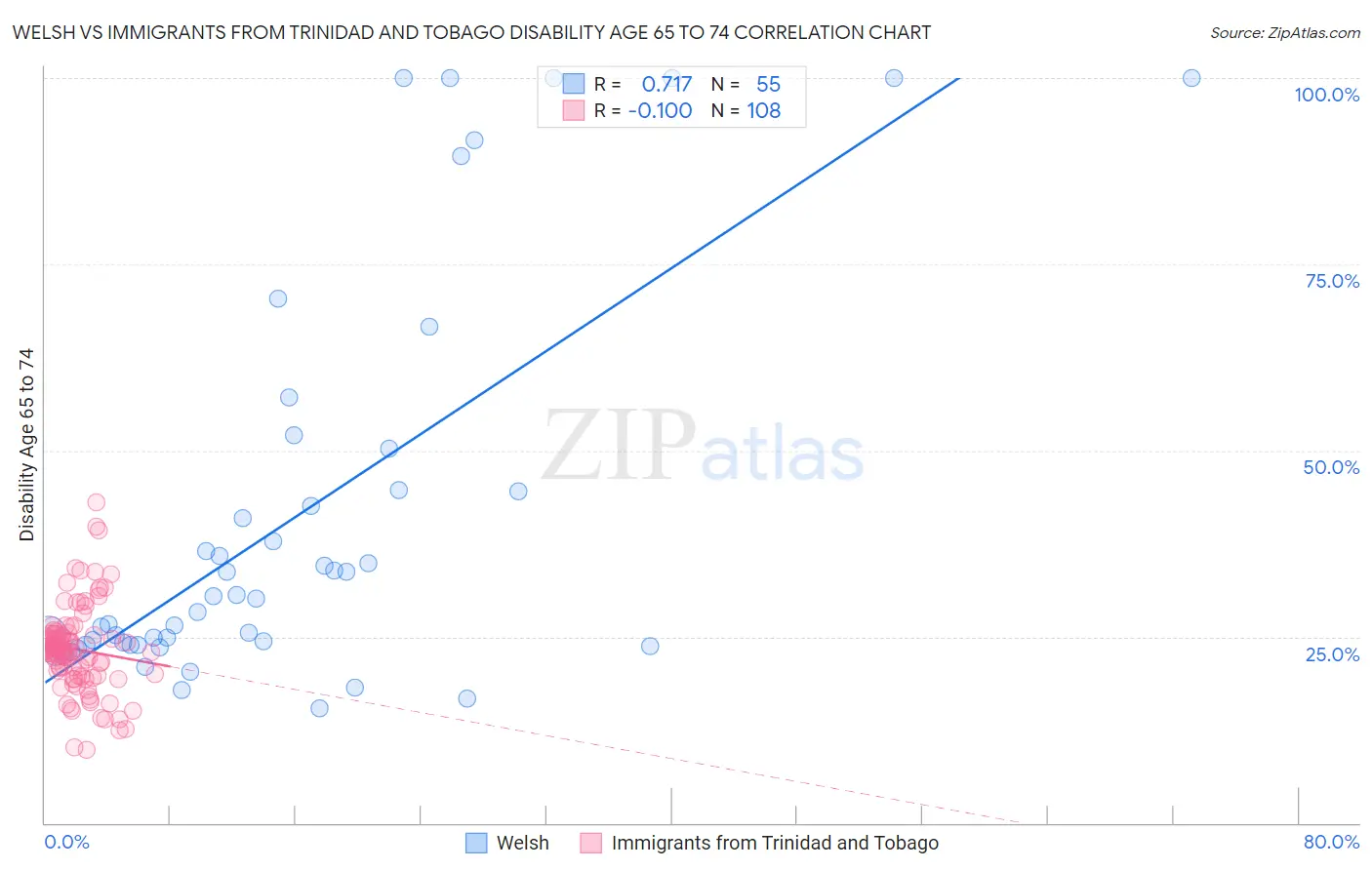 Welsh vs Immigrants from Trinidad and Tobago Disability Age 65 to 74