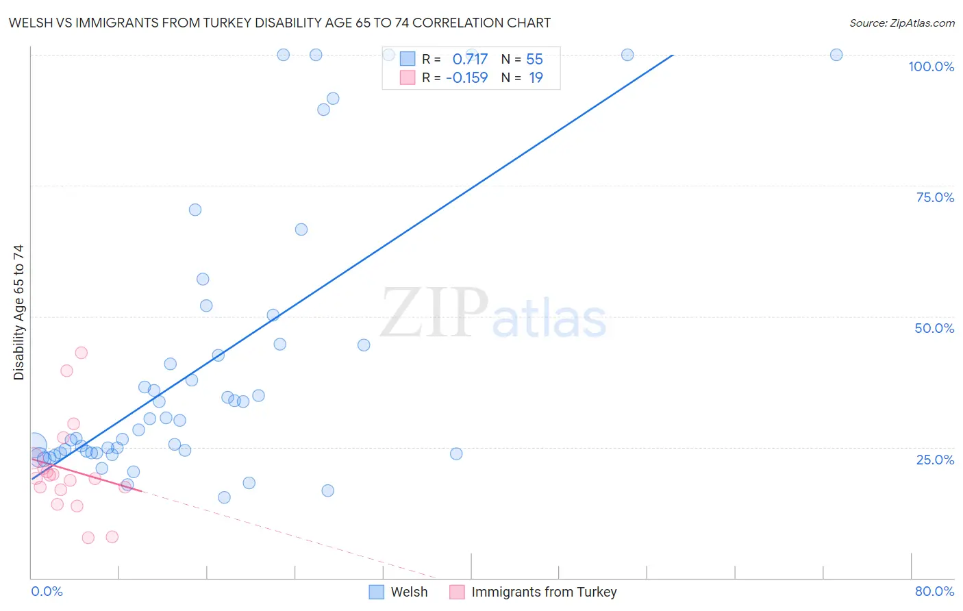 Welsh vs Immigrants from Turkey Disability Age 65 to 74