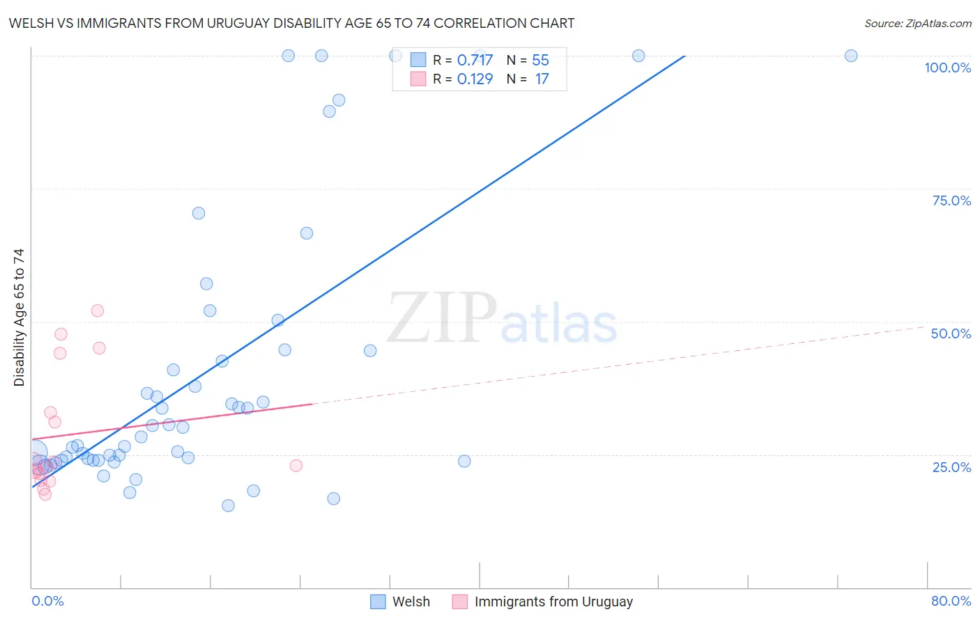 Welsh vs Immigrants from Uruguay Disability Age 65 to 74