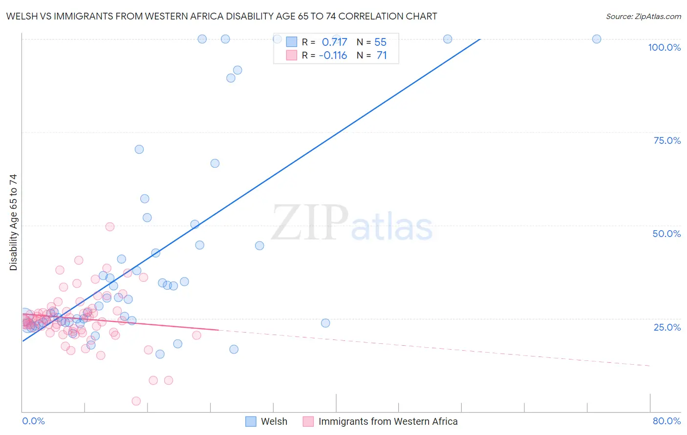 Welsh vs Immigrants from Western Africa Disability Age 65 to 74