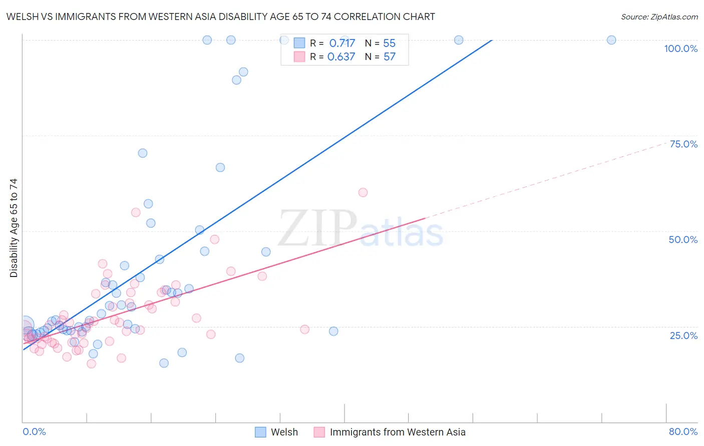 Welsh vs Immigrants from Western Asia Disability Age 65 to 74