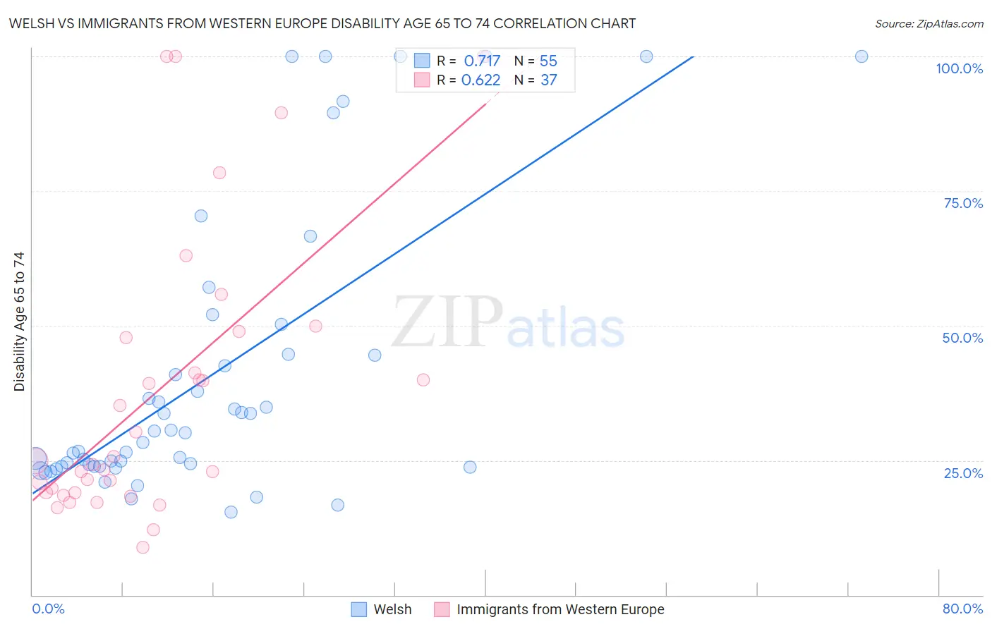 Welsh vs Immigrants from Western Europe Disability Age 65 to 74