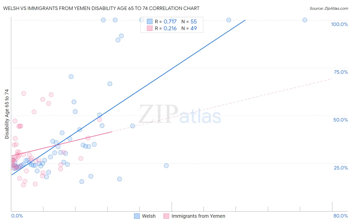 Welsh vs Immigrants from Yemen Disability Age 65 to 74