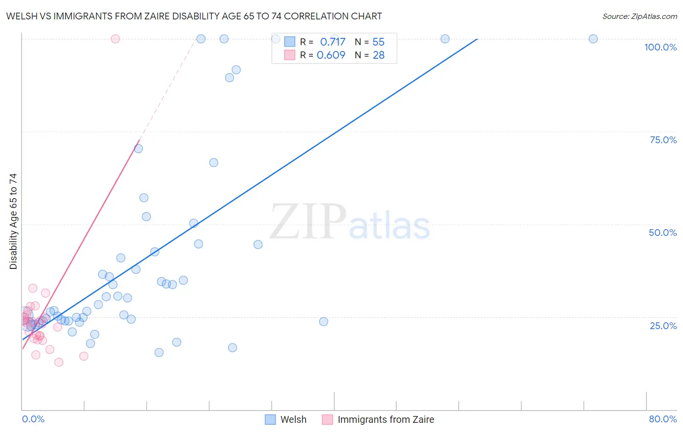 Welsh vs Immigrants from Zaire Disability Age 65 to 74