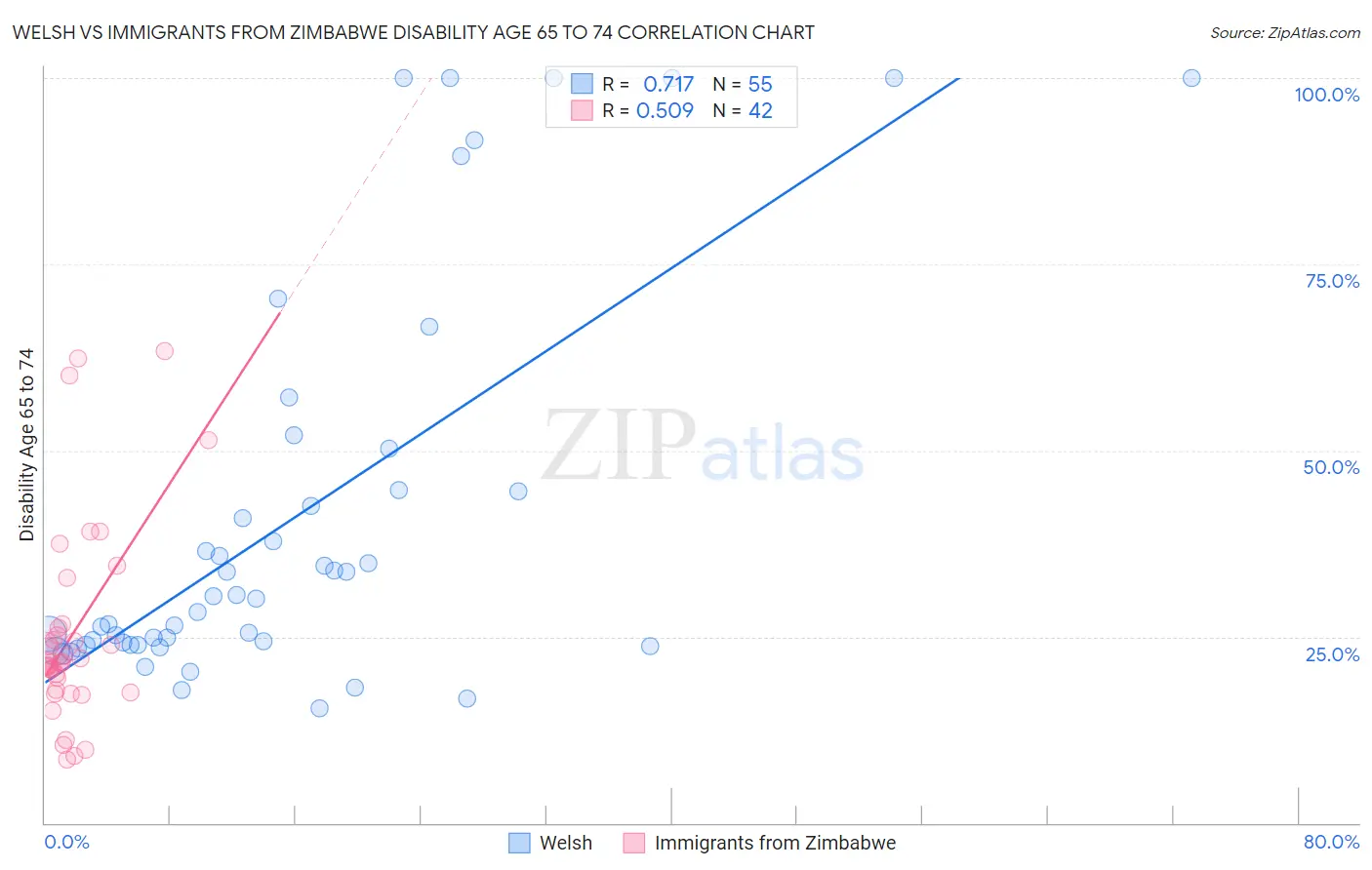 Welsh vs Immigrants from Zimbabwe Disability Age 65 to 74