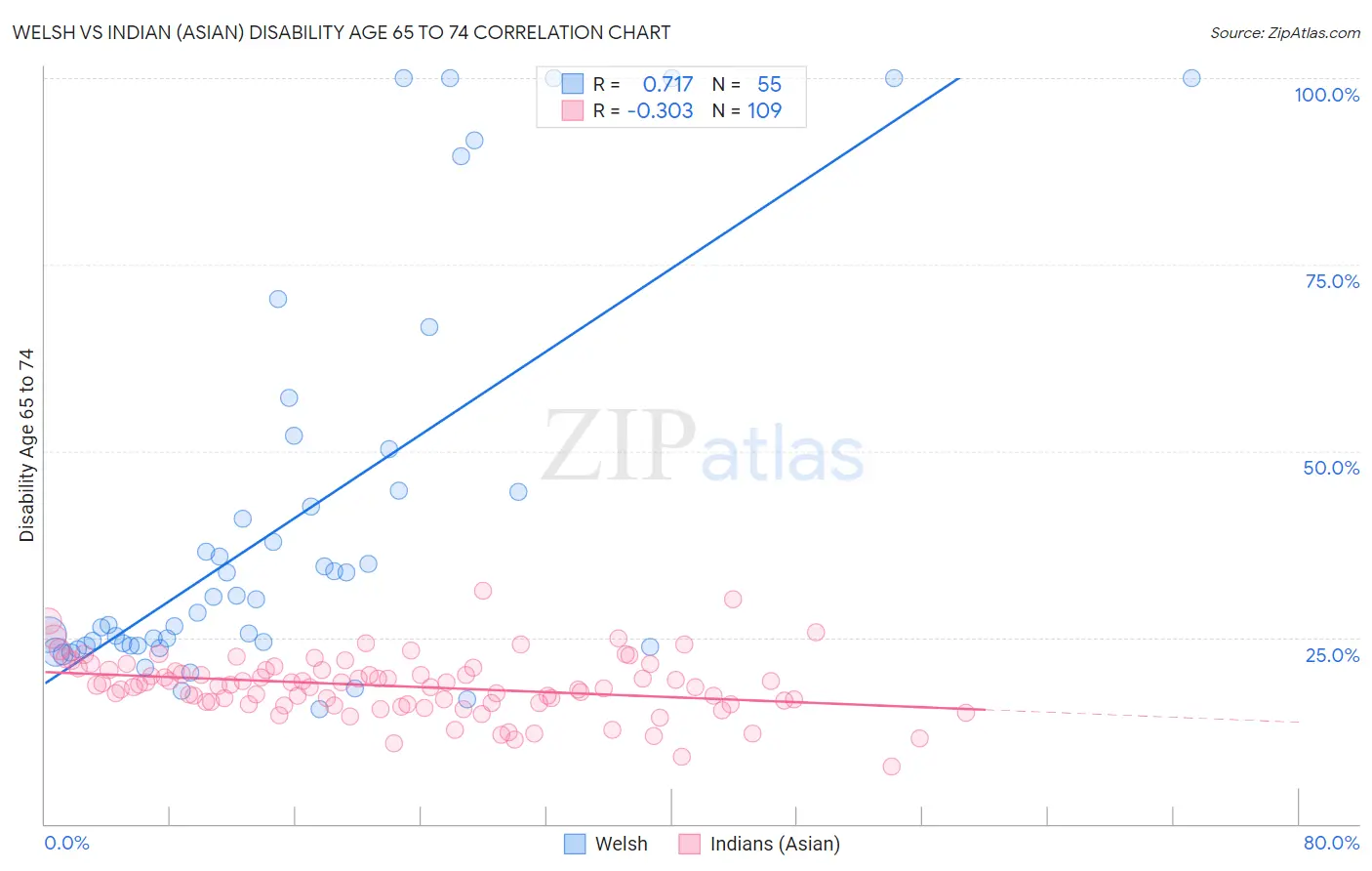 Welsh vs Indian (Asian) Disability Age 65 to 74